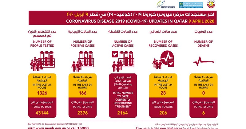 QATAR COVID UPDATE 09042020