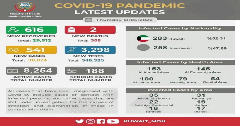KUWAIT COVID UPDATES JUNE 18